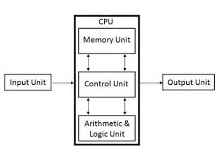 diagram component of cpu in hindi 