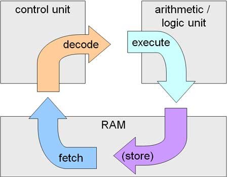 cycle diagram: functions of CPU in hindi 