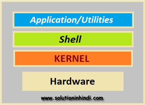 Linux OS Structure Components in Hindi