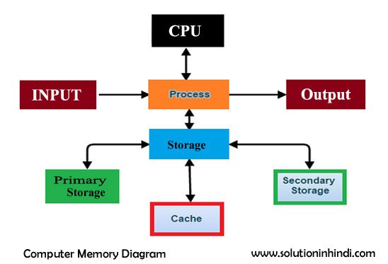 computer memory work diagram hindi