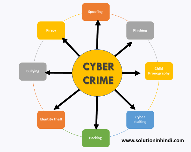 what is cyber crime in hindi