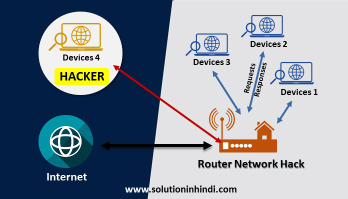नेटवर्क हैक कैसे करें (How to hack network in hindi)