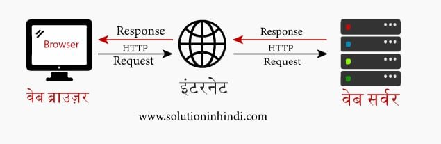 वेब सर्वर कैसे काम करता है (how a does web server works)