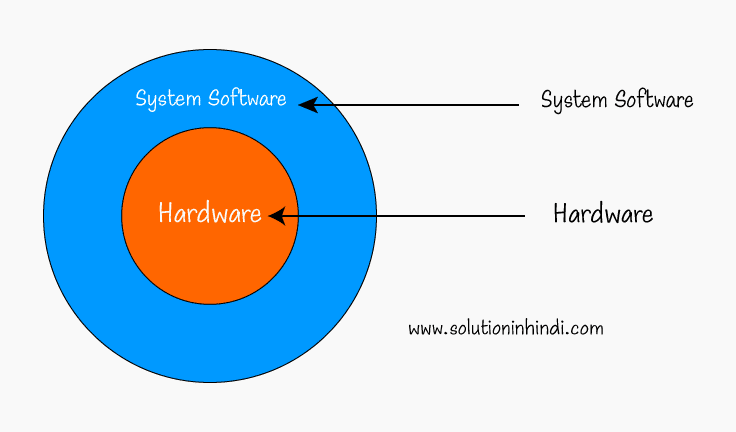 System software in Hindi - सिस्टम सॉफ्टवेयर क्या है