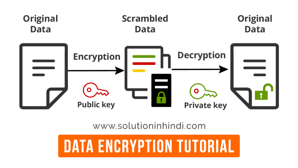 Data Encryption Meaning in Hindi (डेटा एन्क्रिप्शन क्या है)