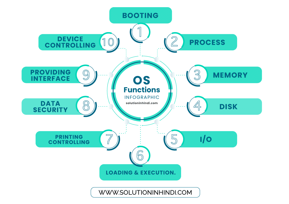 Functions of OS in Hindi infographic
