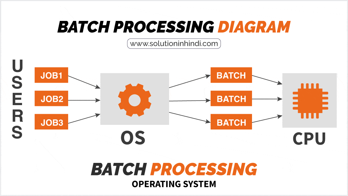 Batch Processing Operating System in Hindi (diagram)