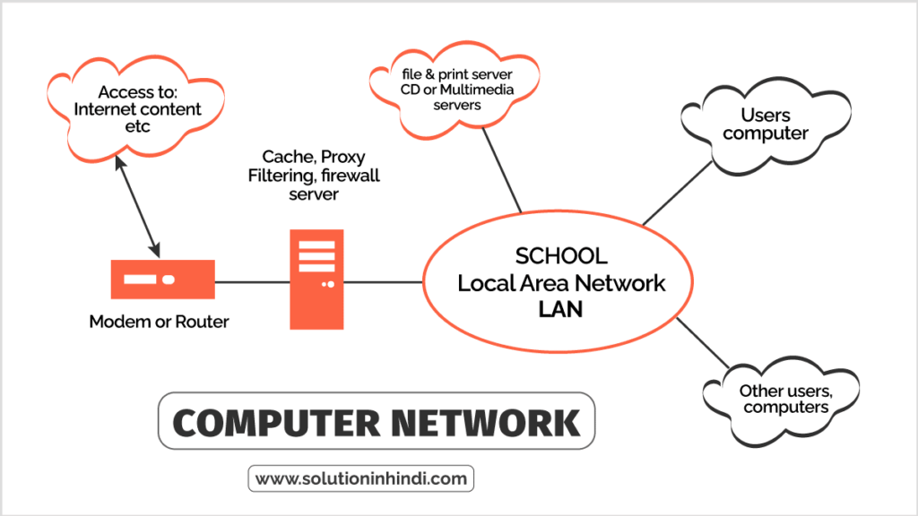 Computer Network Hindi Computer Network in Hindi Diagram
