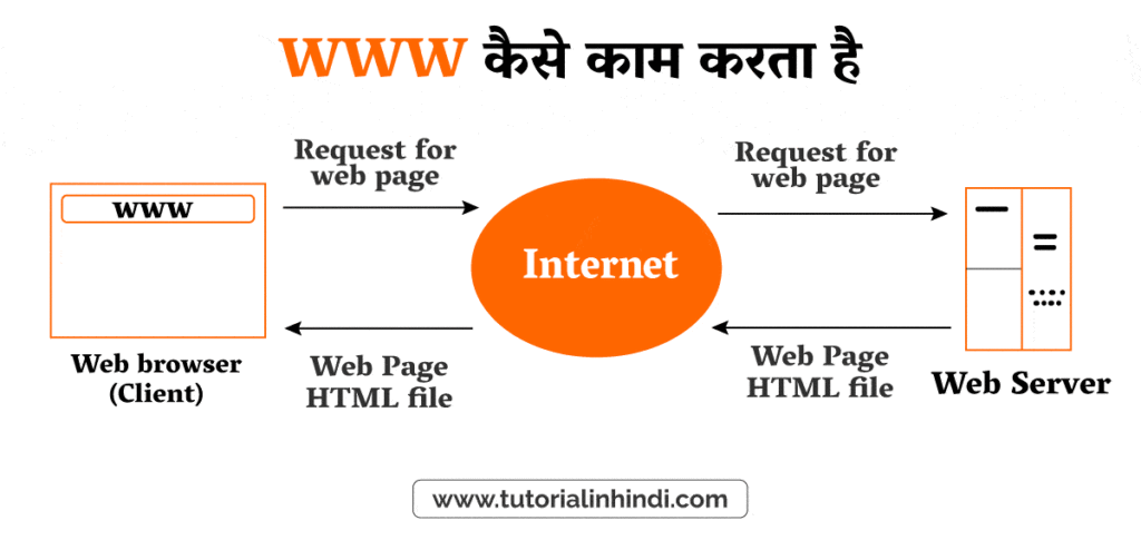 WWW कैसे काम करता है (How WWW Works in Hindi)?