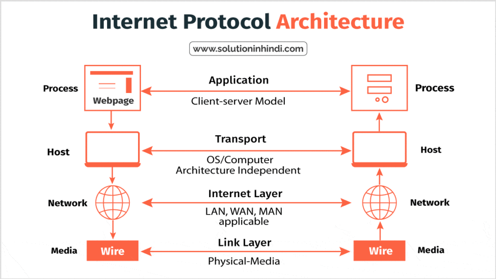 Internet Protocol Architecture in Hindi