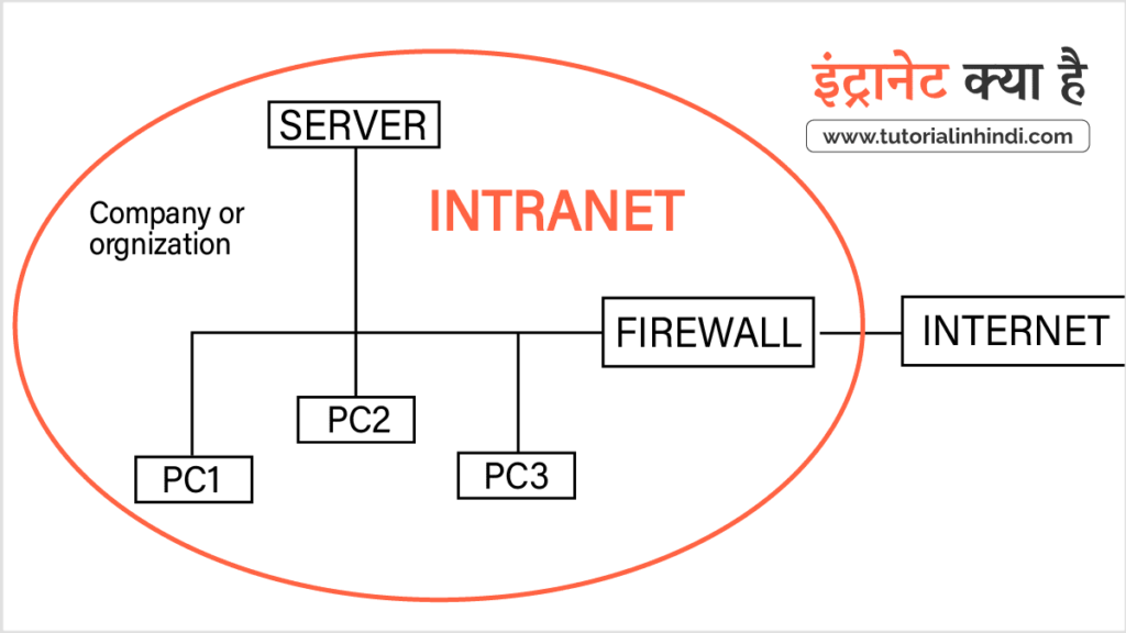 Intranet Kya Hai - इंट्रानेट क्या है