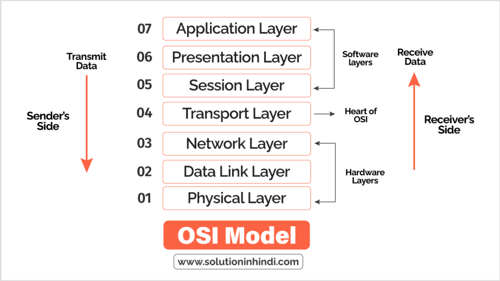 OSI Model in Hindi - OSI मॉडल क्या है