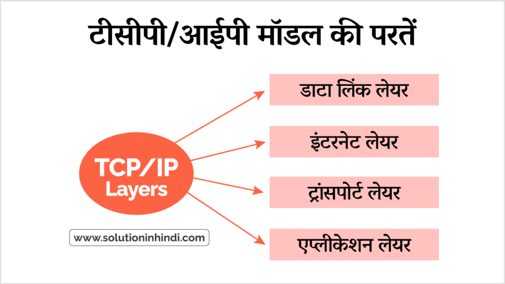 Layers of TCP/IP Model in Hindi - टीसीपी/आईपी मॉडल की परतें