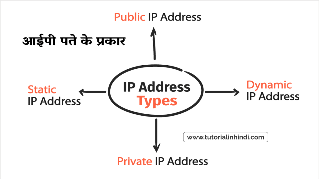 IP address के प्रकार (Types of IP address in Hindi)