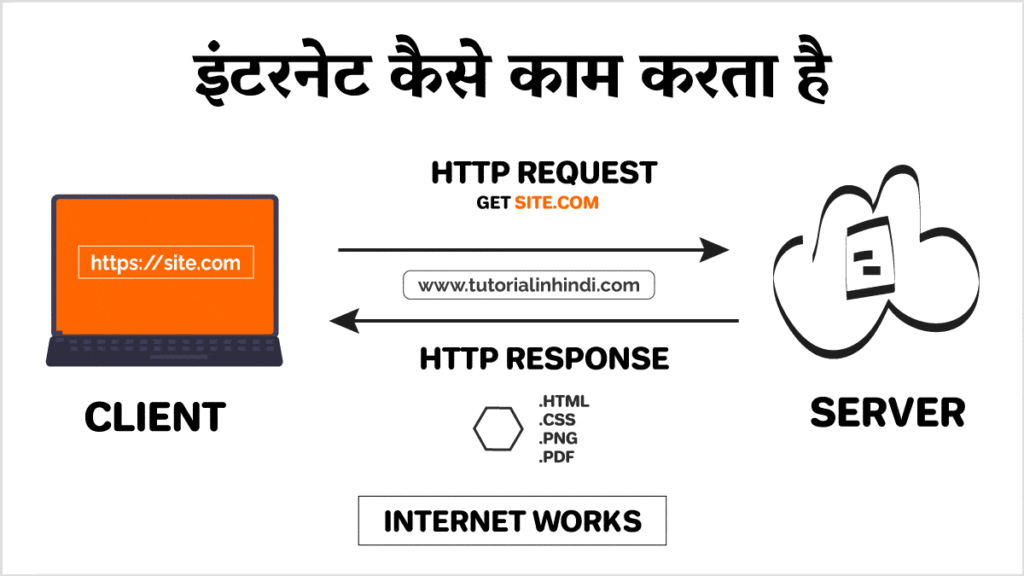इंटरनेट कैसे काम करता है (How internet works Hindi)
