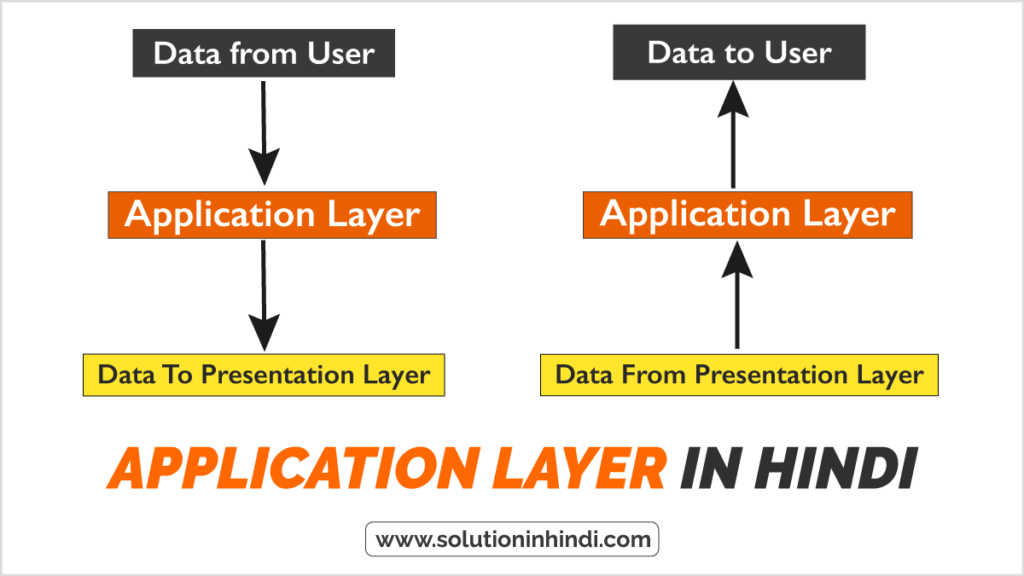 एप्लिकेशन लेयर क्या है (Application Layer in Hindi)
