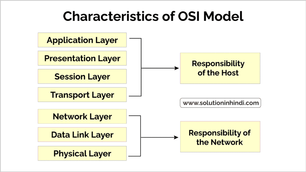 OSI मॉडल की विशेषताएं (Features of OSI Model in Hindi)