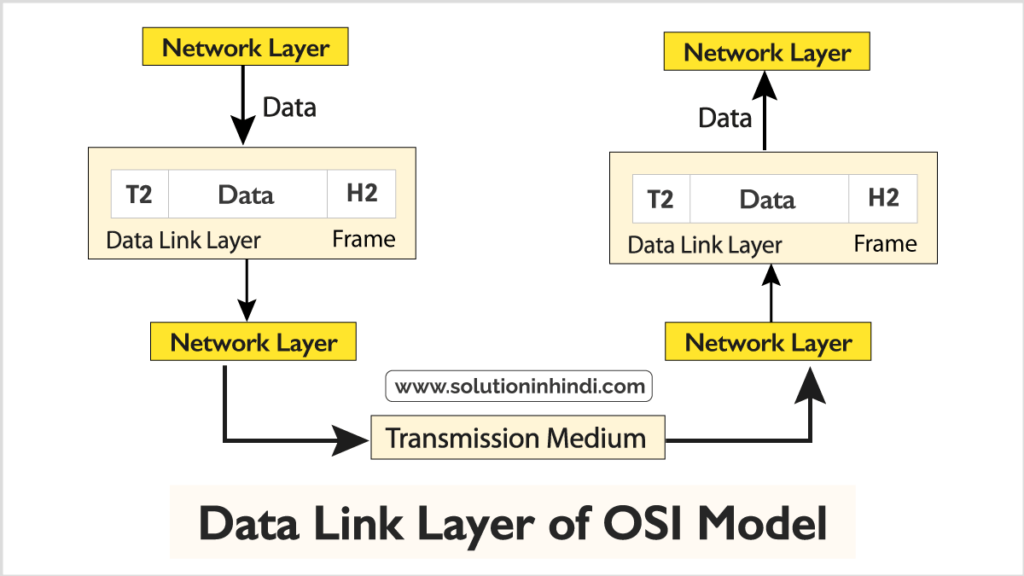 Data Link Layer in Hindi डेटा लिंक लेयर क्या है (Data Link Layer in Hindi)