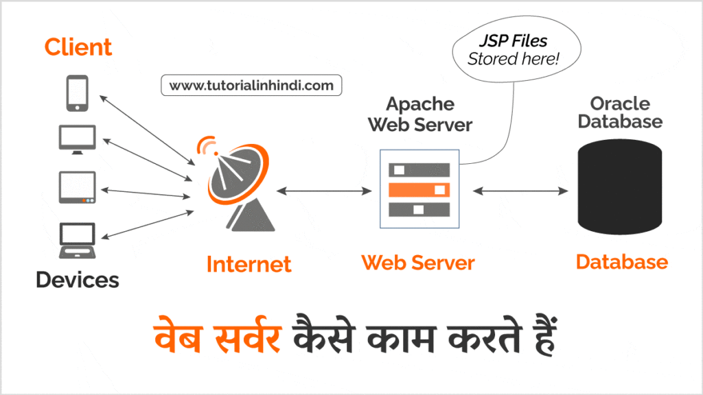 वेब सर्वर कैसे काम करता है (How Web Server Work)