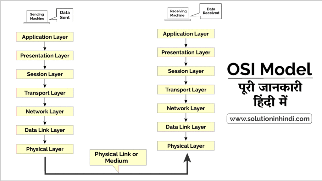 OSI मॉडल का परिचय (Introduction to OSI Model in Hindi)