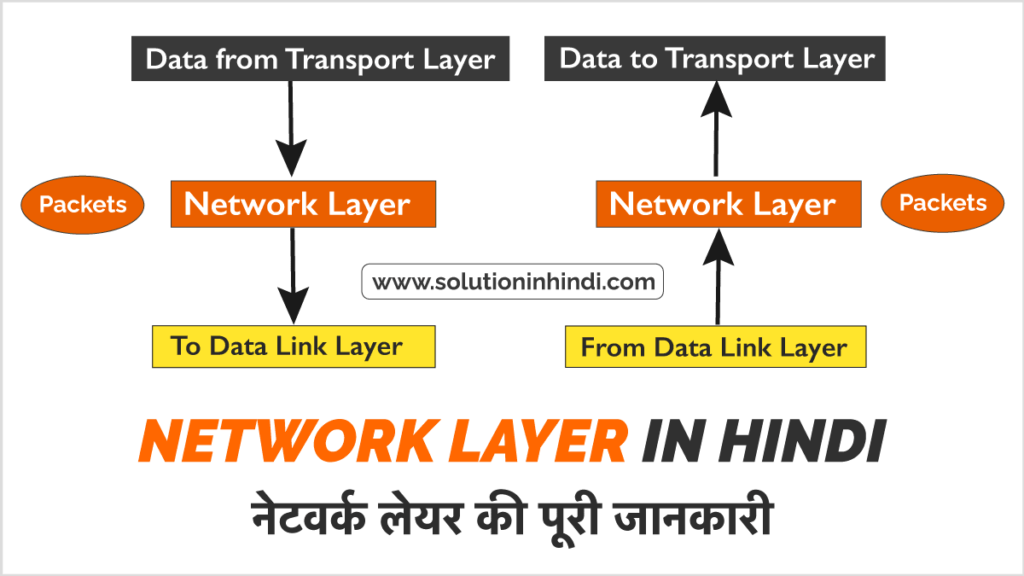 Network Layer in Hindi नेटवर्क लेयर का परिचय (Network Layer in Hindi)