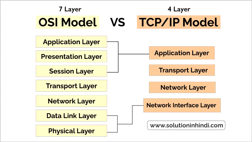OSI Model VS TCP/IP Model in Hindi