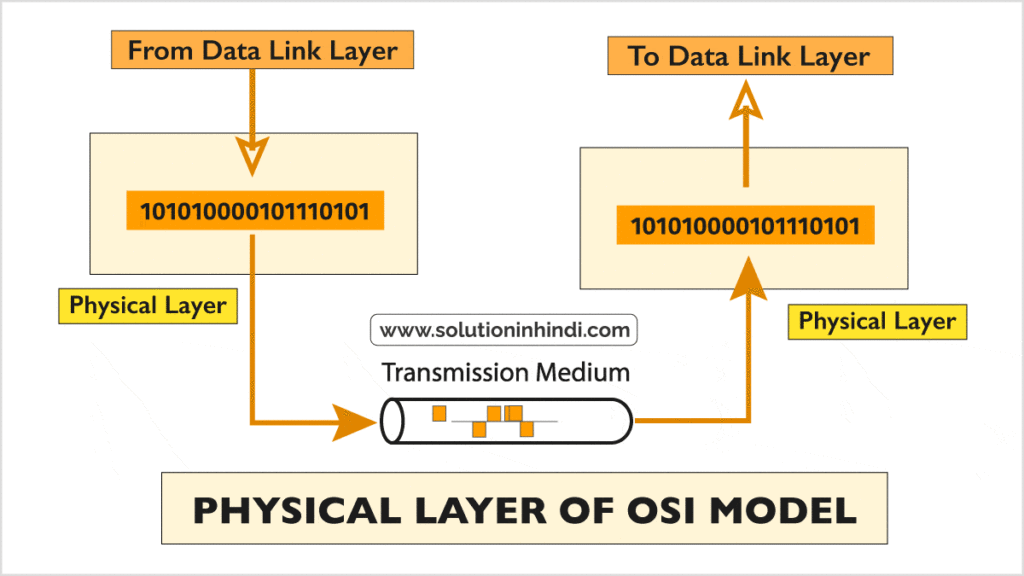 Physical Layer of OSI Model in Hindi