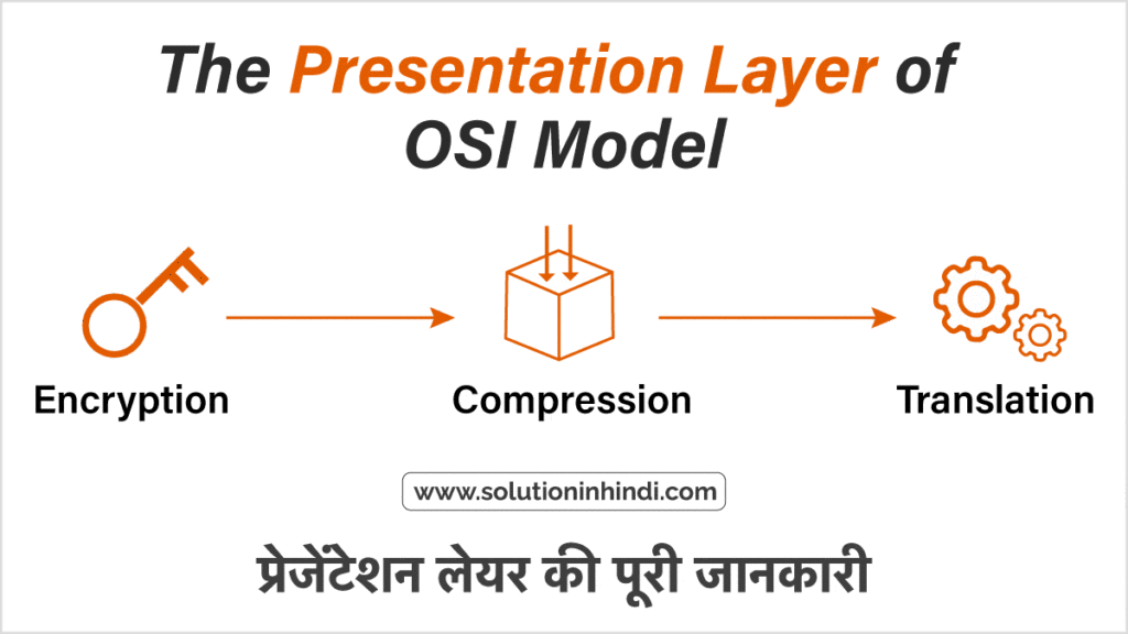 Presentation Layer in OSI Model in Hindi