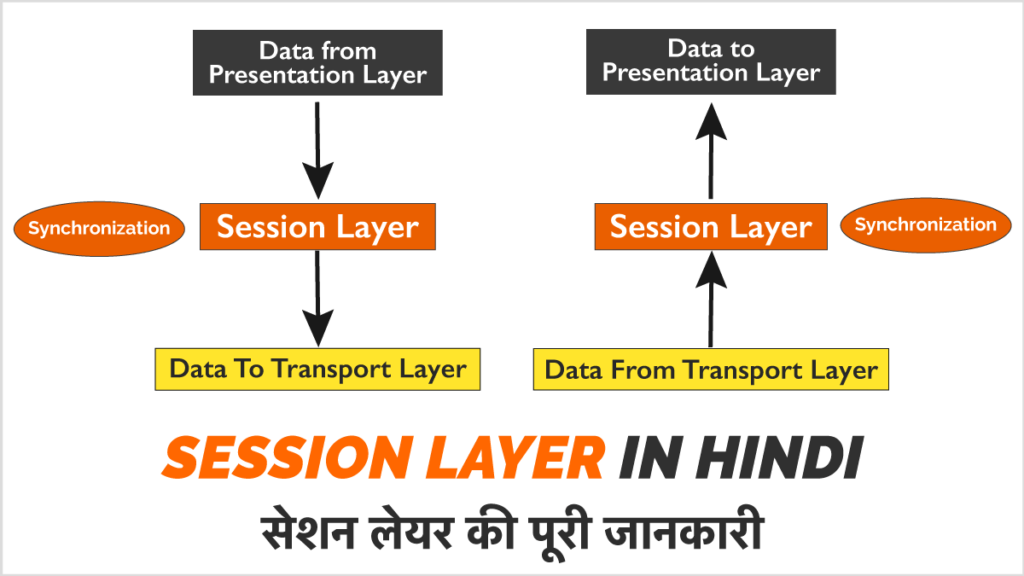 Session Layer in Hindi सेशन लेयर क्या है (What is Session Layer in Hindi)?