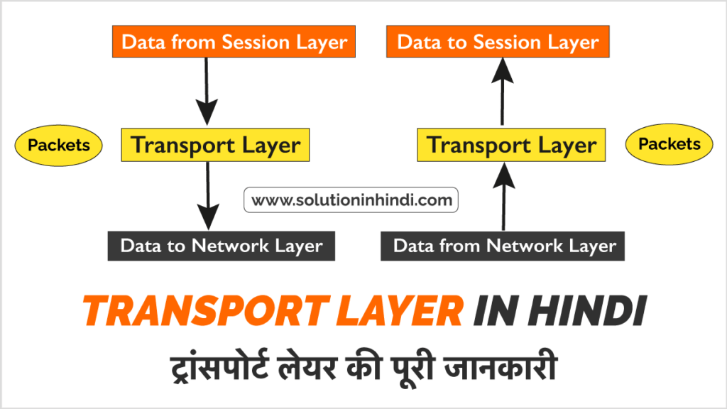 Transport Layer in Hindi Transport Layer in Hindi - ट्रांसपोर्ट लेयर का परिचय