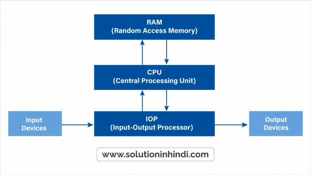 डिजिटल कंप्यूटर की संरचना (Architecture of Digital Computer in Hindi)