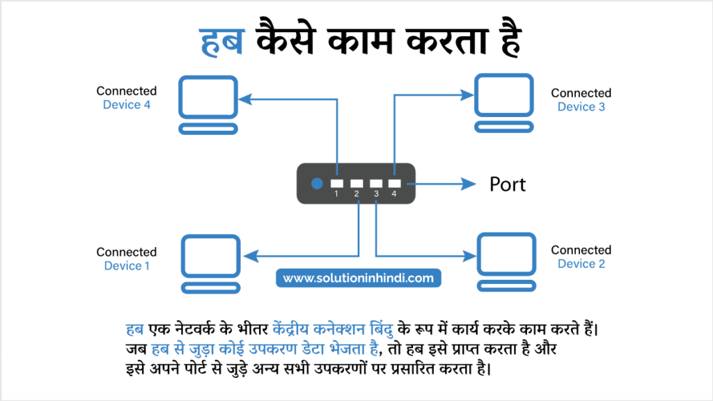 हब कैसे काम करता है (How Does a Hub Work)