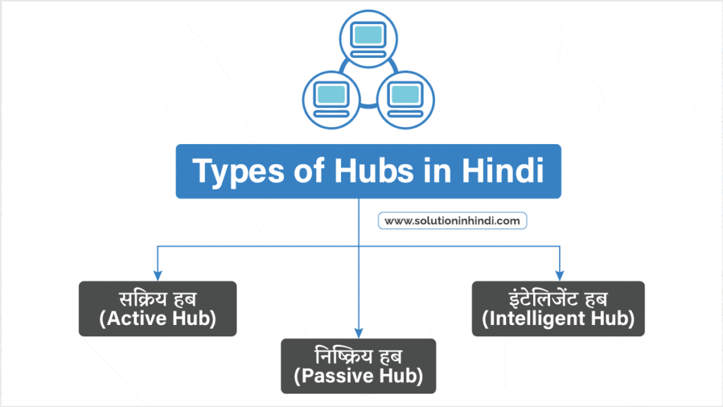 हब के प्रकार (Types of Hubs in Hindi)