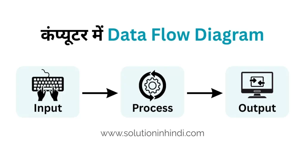 Computer Data Process in Hindi - कंप्यूटर में डाटा क्या होता है
