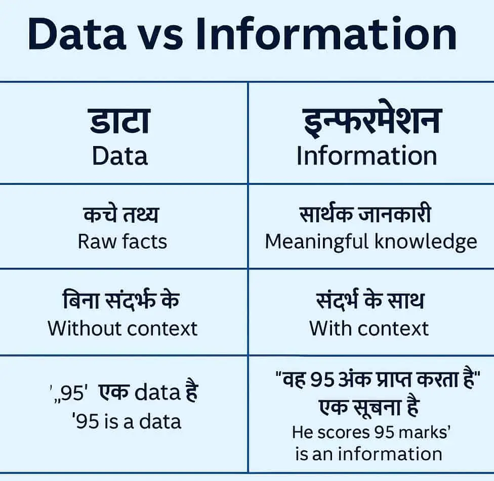 Data vs information in hindi - डेटा और सूचना के बीच अंतर क्या है