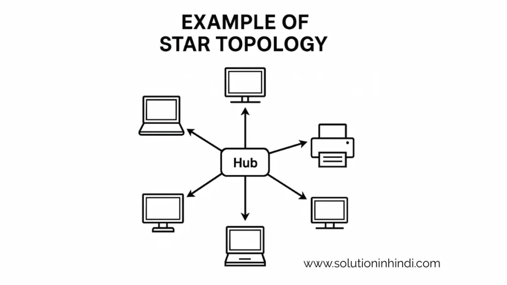 Example of Star Topology in Hindi - स्टार टोपोलॉजी का उदाहरण