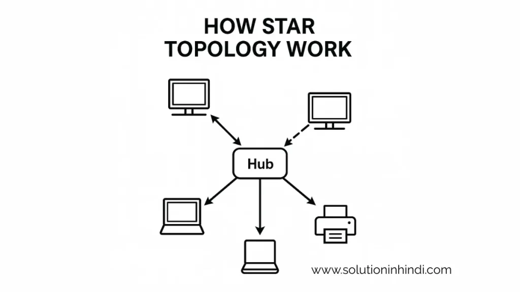How Star topology works in hindi - Star Topology कैसे काम करती है