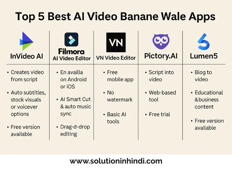 Top 5 Best AI Video Banane Wale Apps List