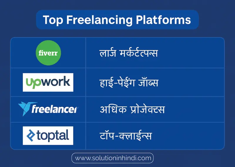 Top 5 platform se Freelancing karke paise kamaye